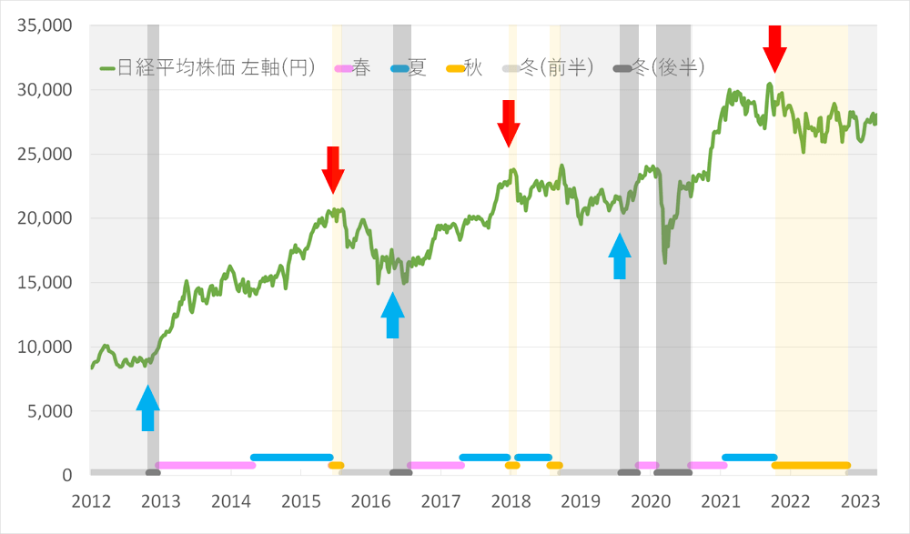 2023年 国や地域ごとの景気循環に対応する SBIラップAI投資コースSBIラップ