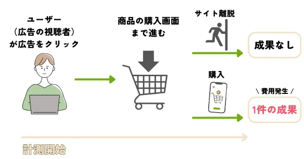 クリック報酬型広告のアフィリエイト10選！アドセンス以外で収入を稼げるのは