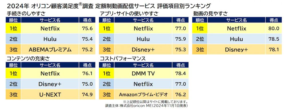 2023年有料動画配信サービス利用動向に関する調査ICT総研 ICTマーケティング・コンサルティング・市場調査はICT総研