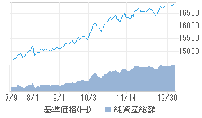 国内初 SBI・iシェアーズ・米国バランス 2 資産均等型 「まるっと米国」が誕生！米国1本に投資したい人に魅力的