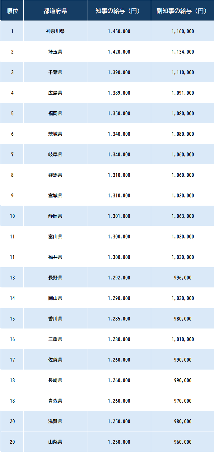 愛知県 平均年収・月収・ボーナス・退職金など 地方公務員 を完全掲載年収ガイド