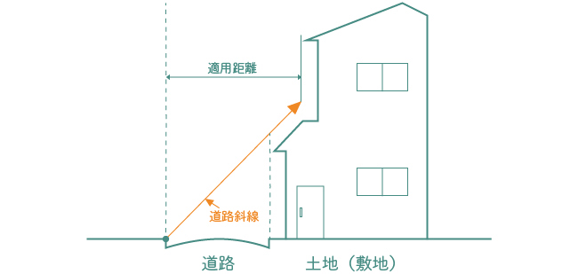 道路斜線 高低差緩和 とは？用途地域や斜線制限についてイラストで説明