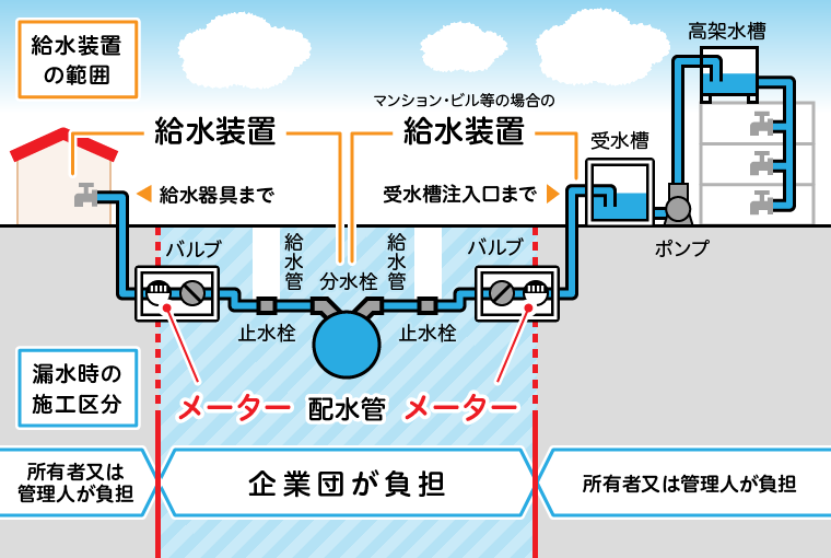 水道工事料金 新築・リフォームに伴う水道工事なら水コネクト