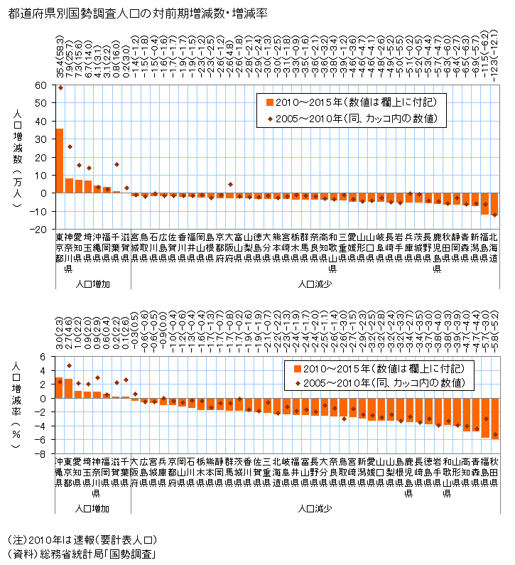 北海道の人口増減率の統計town-lab. タウンラボ