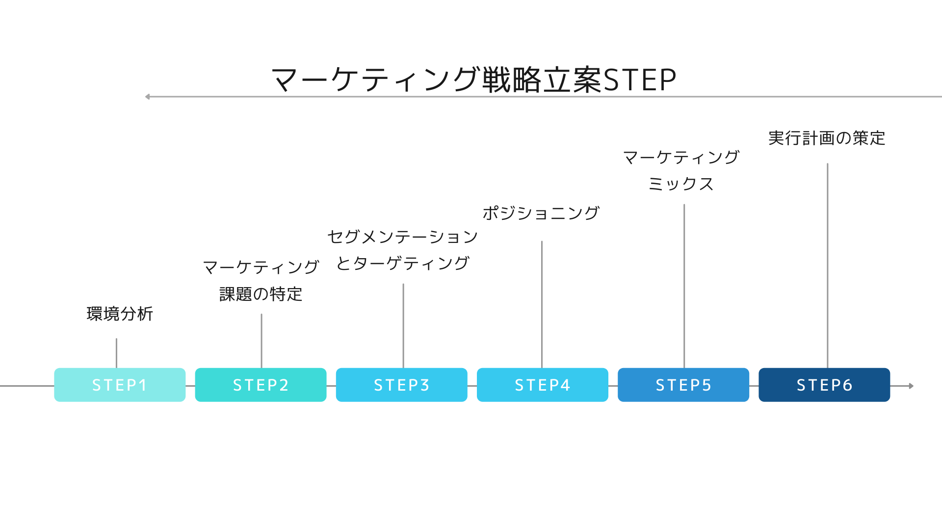 効果的なブランディングのために必要な10のステップBtoCマーケティング支援のホジョセン