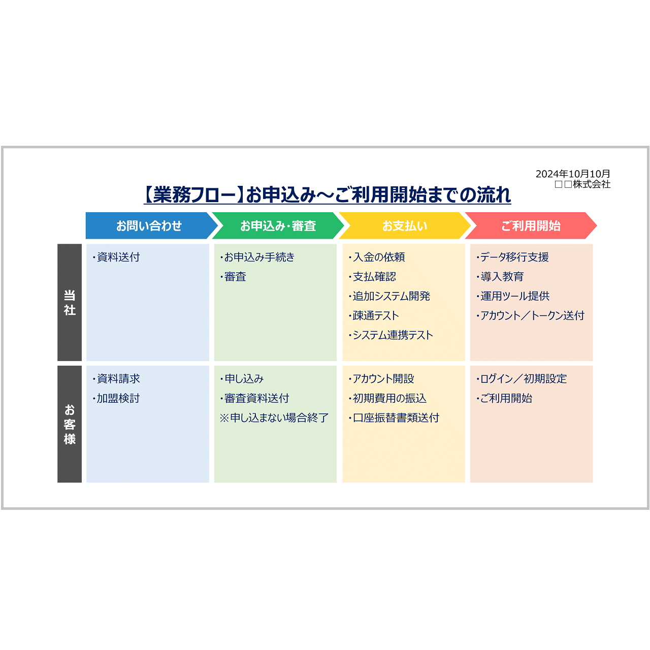 2024年最新版 徹底解説！エクセルでフローチャートを作成する方法Excel - Qiita