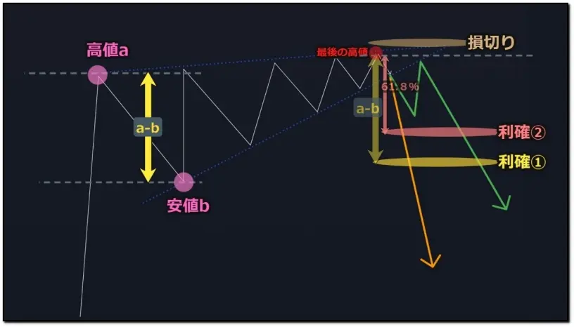 FXのウェッジの見分け方とトレード手法まとめスキャルピング海外FX