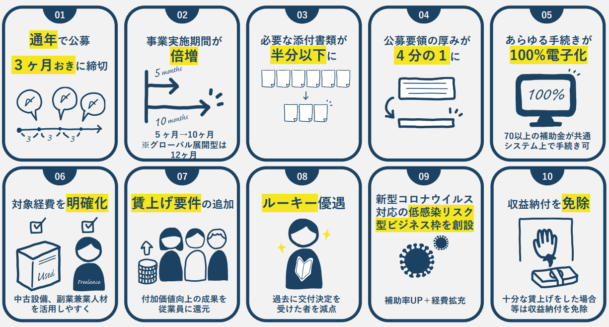 事業計画書の書き方 ものづくり補助金 低感染リスク型ビジネス枠RESUS社会保険労務士事務所
