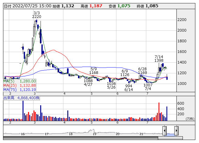 サンバイオの信用倍率・信用買残・信用売残のチャートと推移 ２年