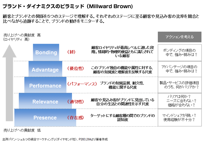 ブランド資産とはブランドエクイティピラミッドの要素を図解解説事例有 - Mission Driven Brand