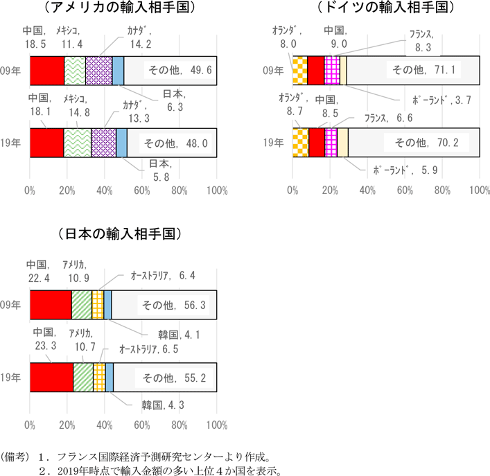 第4節 激変する世界情勢の中での日本の貿易投資動向：通商白書2021年版METI 経済産業省
