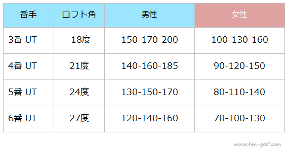 初心者必見 ユーティリティの飛距離はどのくらい？番手やロフト角ごとの目安を解説ゴルフ豆知識ゴルフドゥ