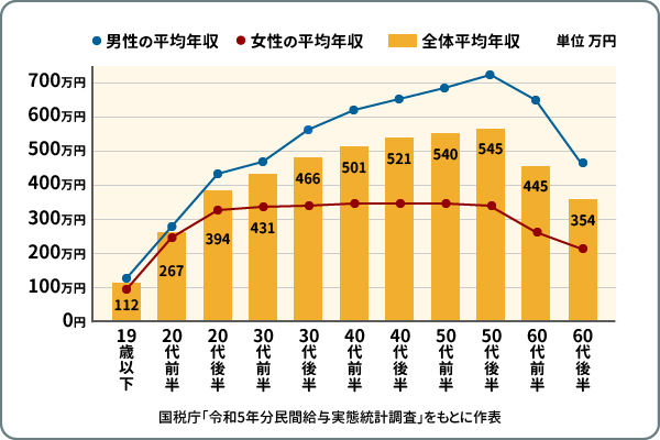 20代女性の平均年収ランキング 2022年度版- type女性の転職エージェント