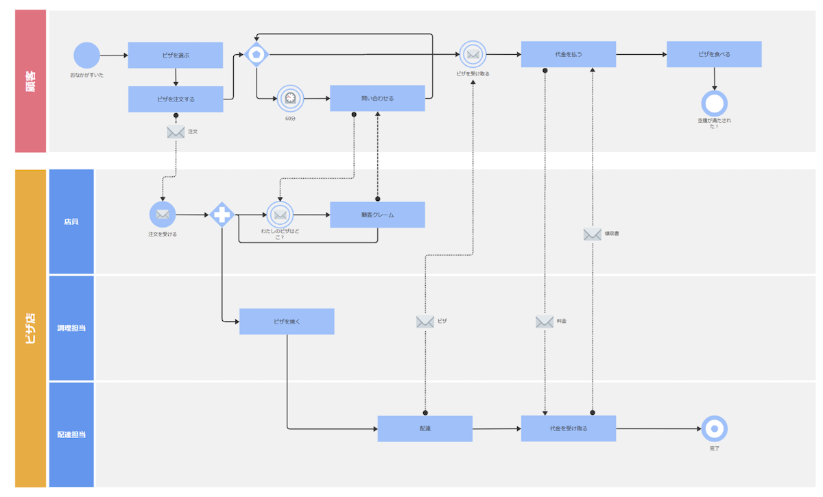 フローチャートテンプレートでおしゃれなデザインを無料で作成！Canva