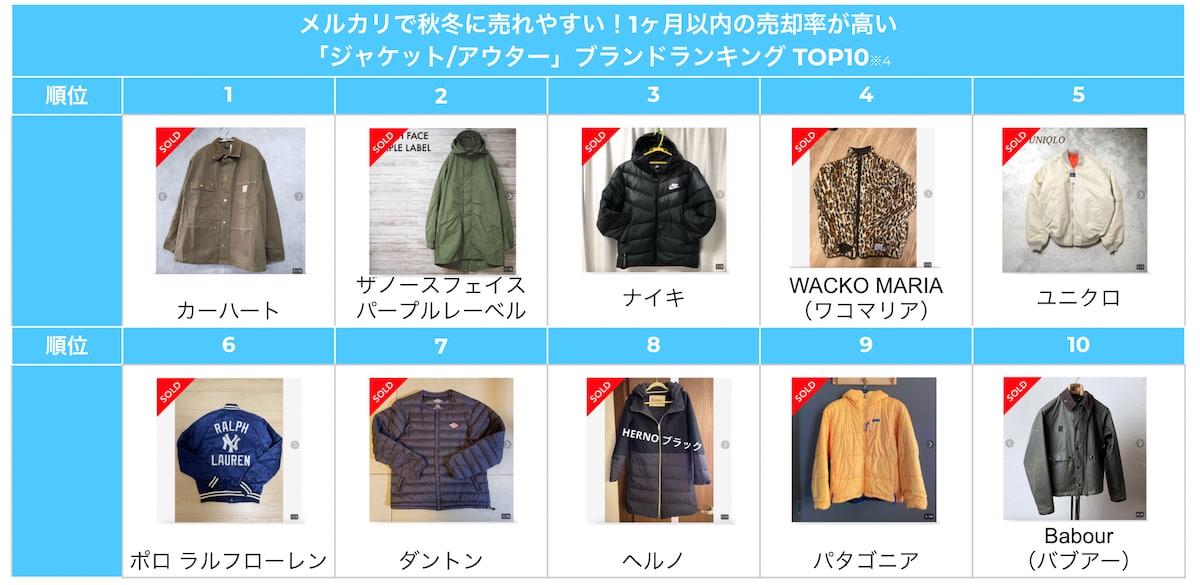 メルカリ売れ筋ランキングの見方を解説！売れる商品の見極め方をマスターしよう物販ONE®公式ブログ