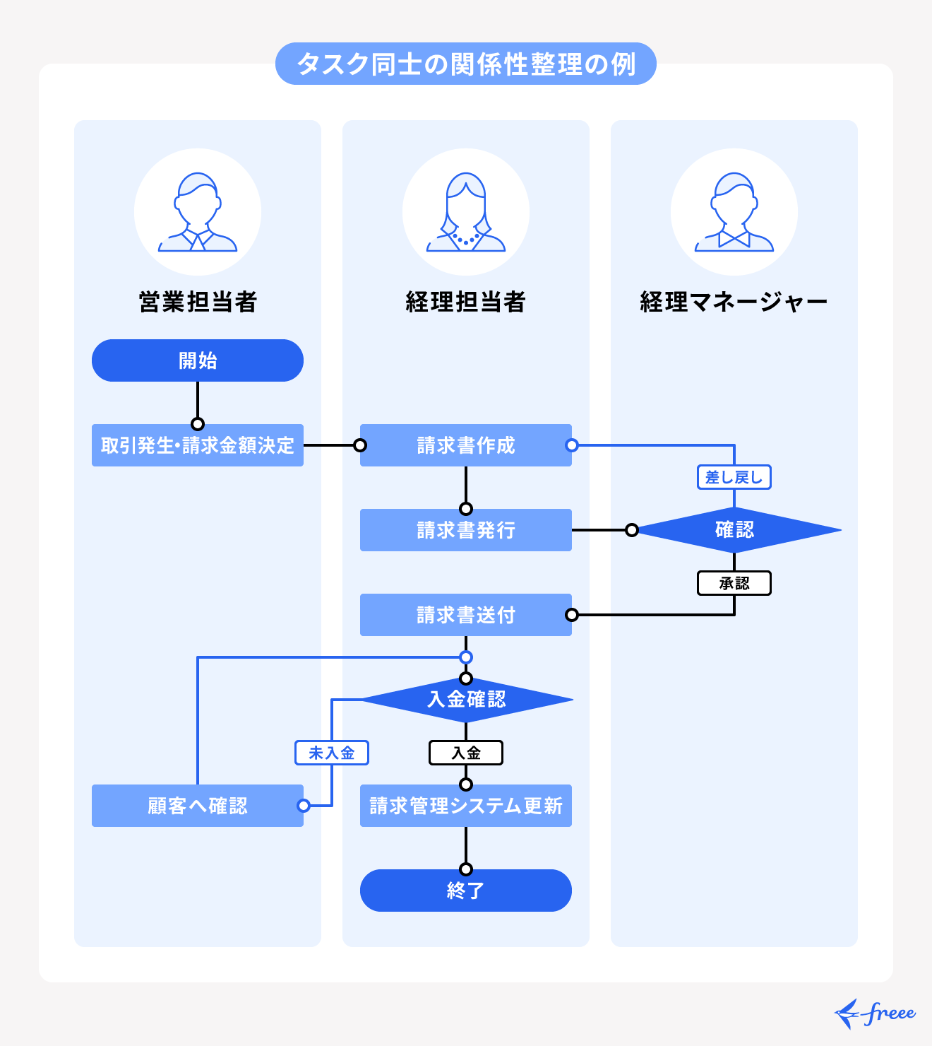 サンプルあり 分かりやすい業務フロー図の書き方・作り方のコツ