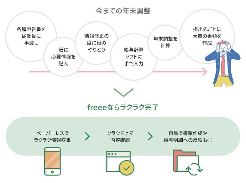 労務管理機能だけ使える「freee人事労務 労務管理プラン」の提供を開始 春の入社が増えるシーズンに向けて労務業務を効率化プレスリリースcorp.freee.co.jp