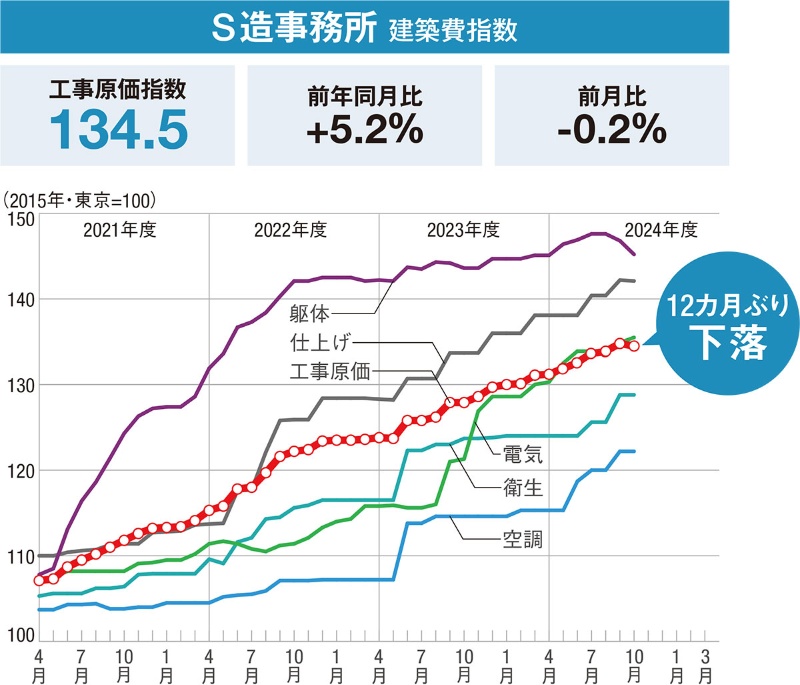 半地下のある家・工事費用について。加藤幸彦 エス
