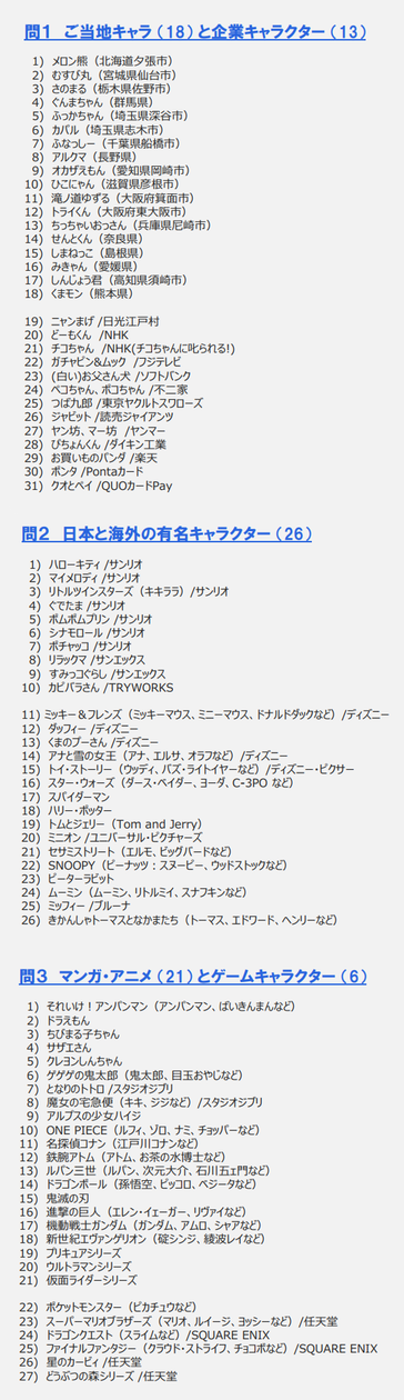 人気投票 1〜219位 日本を代表するキャラランキング！日本を代表する国民的キャラクターは？みんなのランキング