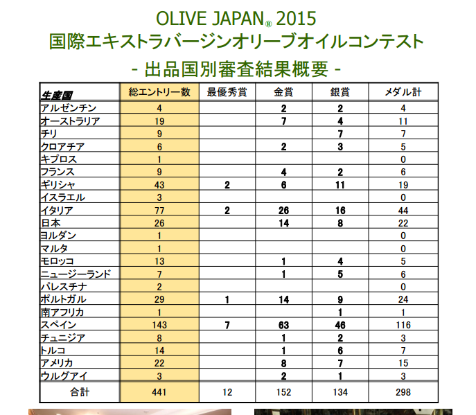 業務スーパーのオリーブオイルはコスパ抜群！3種類を実食レビュー＆おすすめの使い方を紹介 - macaroni
