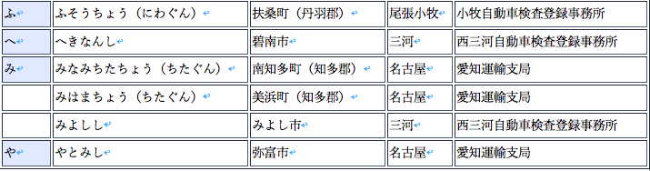 陸運局 運輸局 。東京・大阪はどこ？名義変更・車検チューリッヒ