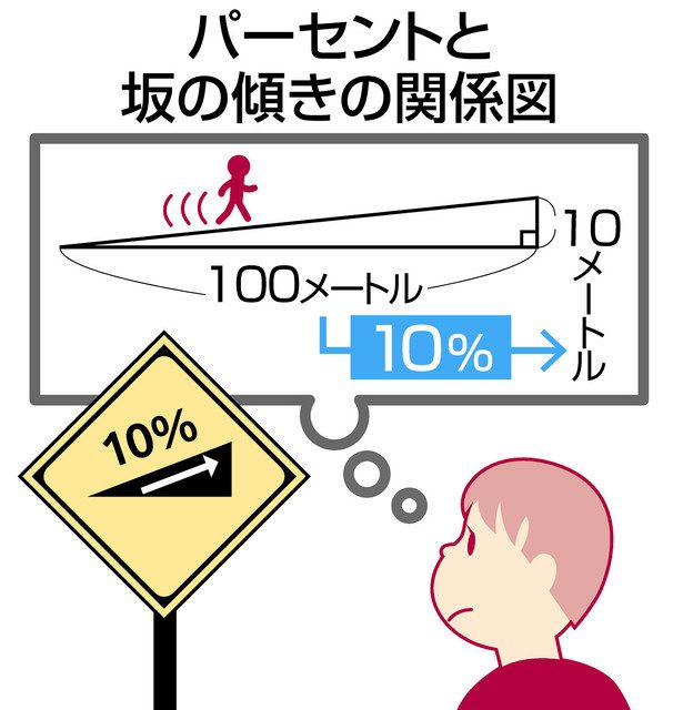 勾配が 18 の道路標識 - アスファルトのストックフォトや画像を多数ご用意 - アスファルト, コミュニケーション, コンセプト - iStock