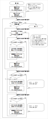 アルゴリズム フローチャート– Newbie Systems Engineer's Log