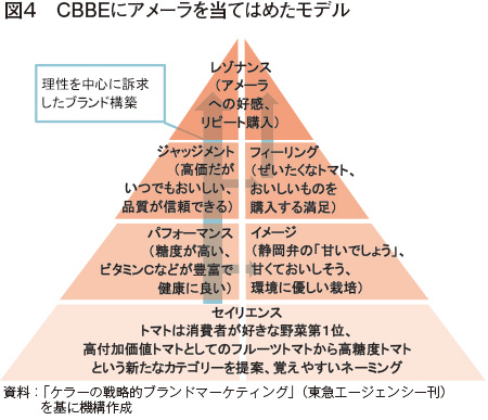 ブランドエクイティピラミッドの構成要素 - Genspark