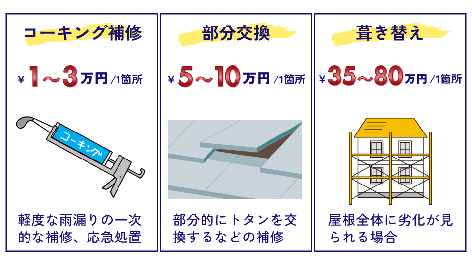 屋根修理トタンの費用相場や方法を詳しく解説業者選び・応急処置のポイントも紹介メディア厚木市や湘南・県央で屋根工事・修理 や外壁塗装工事を承る株式会社きびと工務店