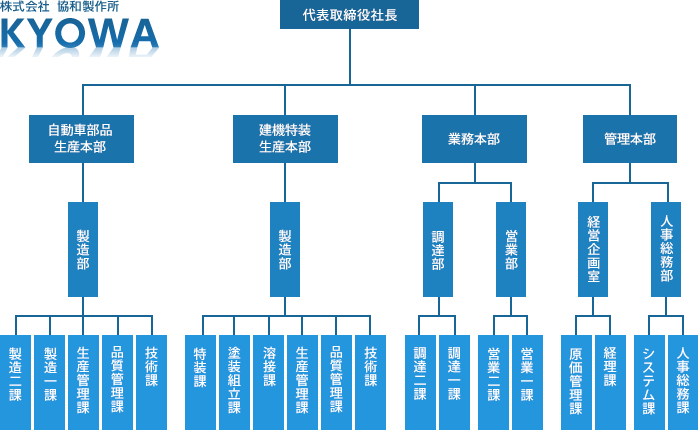 組織図・役員構成株式会社アンズコーポレーション Ands Corporation