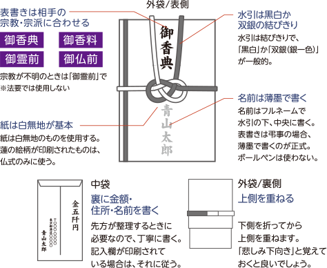 香典袋の書き方は？ 表書きや中袋への金額・住所の書き方について - 香典返し・法事・法要のマナーガイド