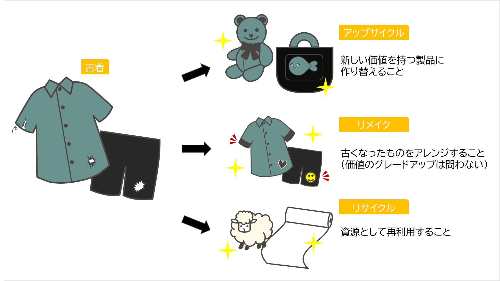 不用品の価値を向上させる アップサイクル とは？意味や取組事例も解説 - GREEN NOTE グリーンノート SDGsがすぐわかるニュースメディア