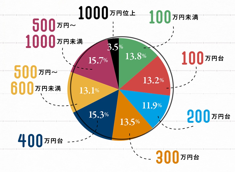 日本の平均年収は？中央値や年齢別・男女別・職種別の平均年収も徹底解説！三菱ＵＦＪ銀行