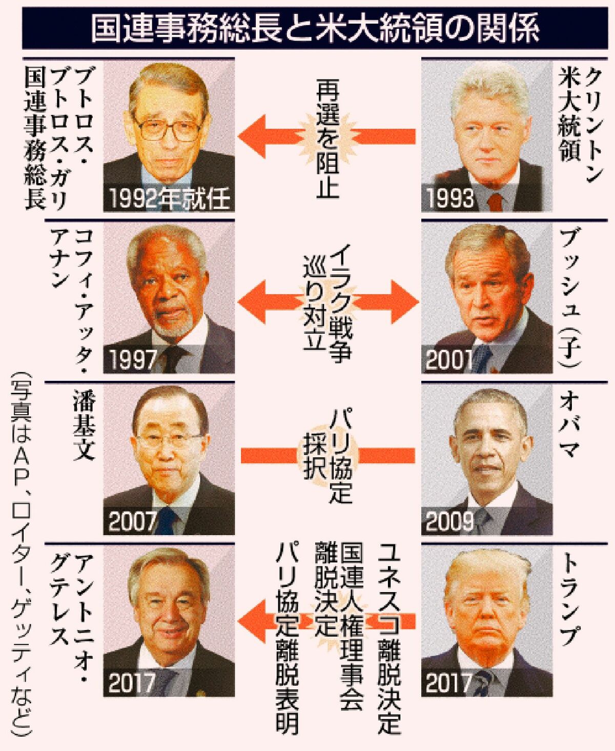 国際連合 国連 ＆国際連盟・歴代事務総長