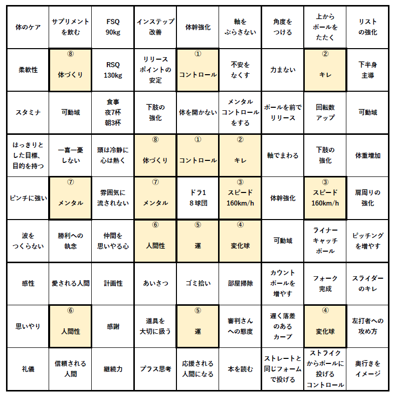 大谷翔平選手の「人生計画表」星とカワセミ好きのブログ - 楽天ブログ