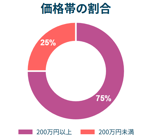 一条工務店・工事費用150万円 ～ 200万円の外構施工例一覧 画像表示 外構工事のガーデンプラス