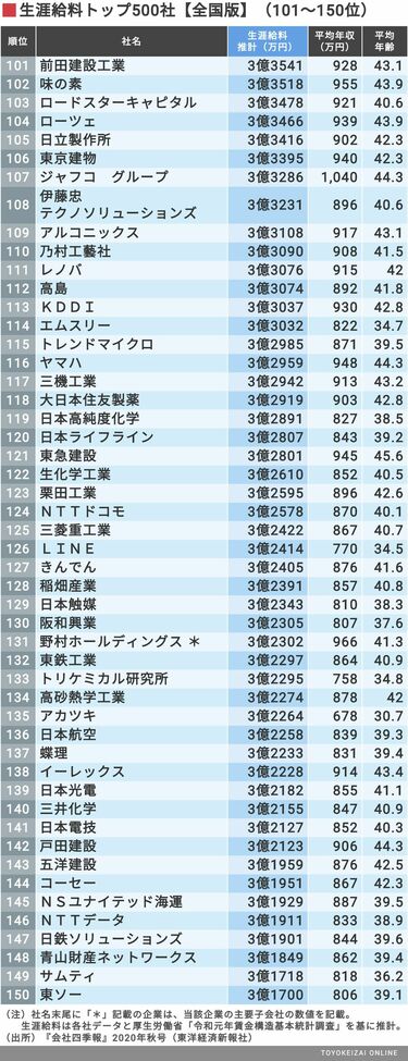 サラリーマンの生涯年収 生涯賃金 はいくら？手取りの平均や資産形成、運用術も紹介クレジットカードの三井住友VISAカード