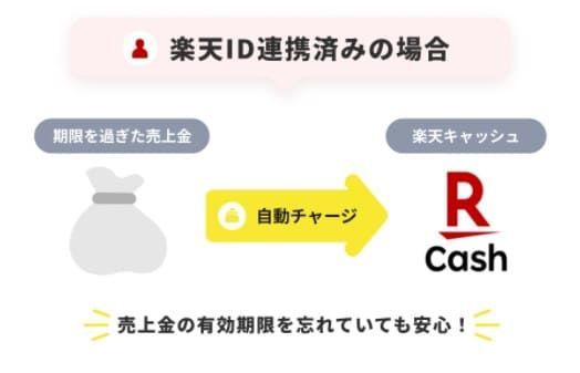 フリマアプリ「ラクマ」の販売手数料0円が終了、商品価格の3.5%を徴収へアプリオ