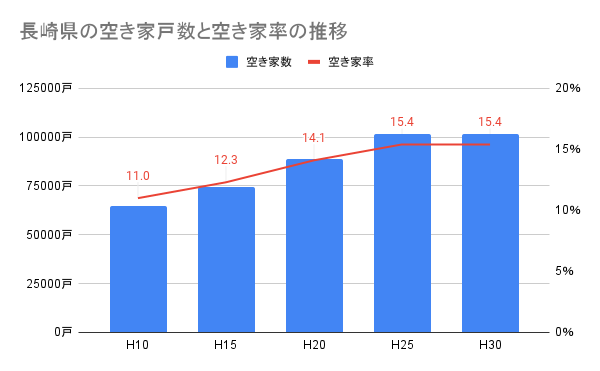 実際に長崎の空き家は何件あるのか？株式会社NagasakiST