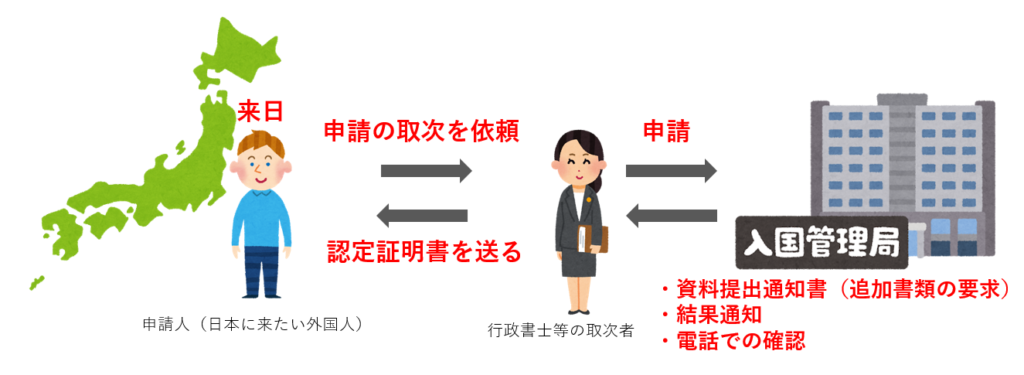 特定技能 出入国在留管理庁のオンライン申請│始めるために必要な手続きをわかりやすく解説 - SMILEVISA