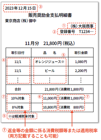 仕入明細書とは？基礎知識からインボイス制度による変更点についても解説
