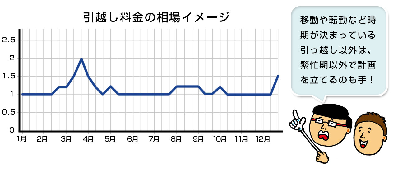 引っ越しの費用相場はいくら？繁忙期や金額を抑える方法も紹介 - コツコツCD株式会社CDエナジーダイレクト