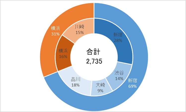 Excel2016で2重ドーナツグラフを作成する：エクセル2016基本講座