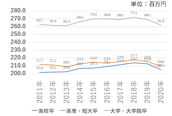 上場している不動産会社 生涯賃金ランキング2020リビンマガジンBiz