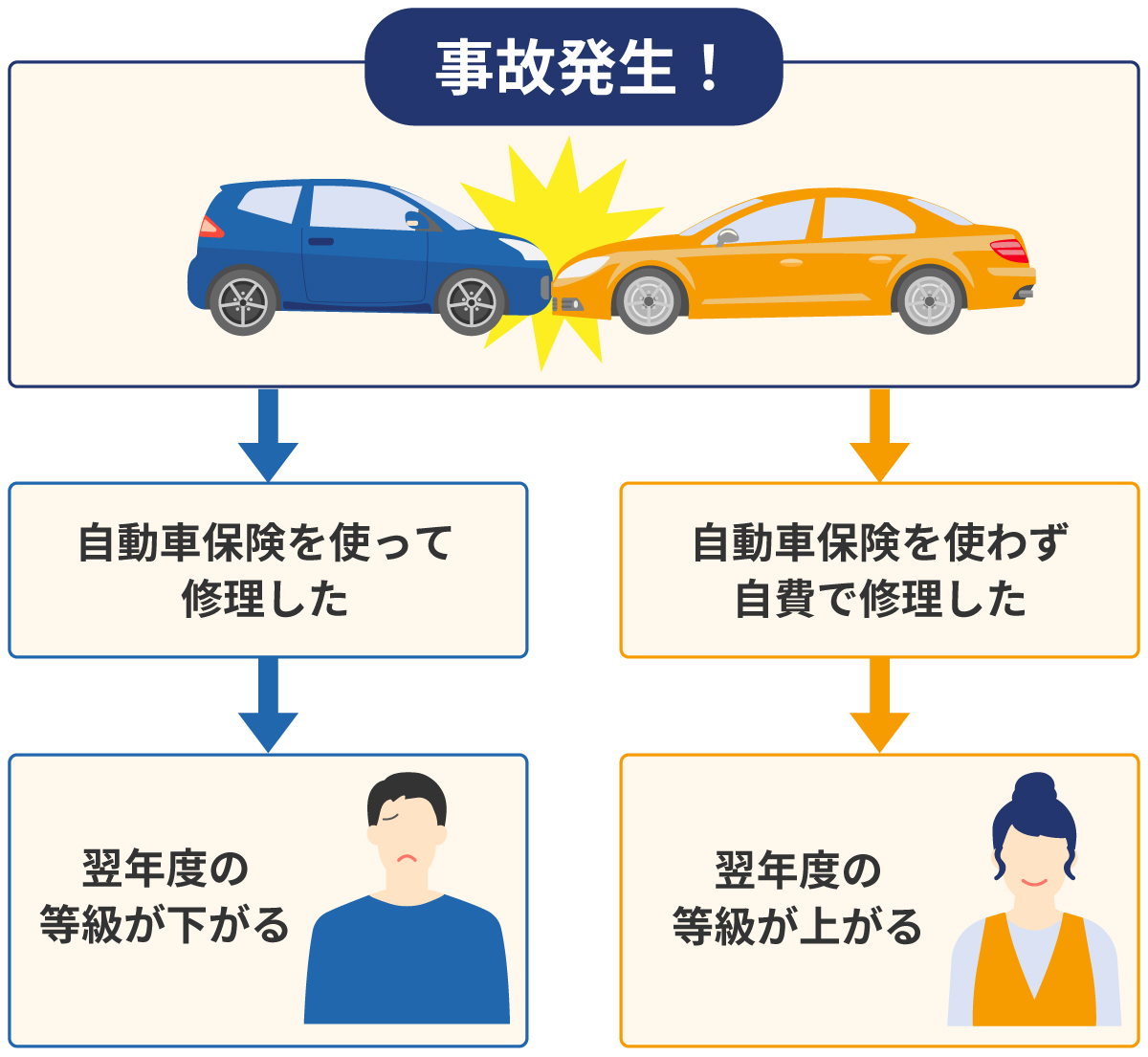 事故有係数適用期間とは？同じ等級でも保険料が変わる仕組みを解説
