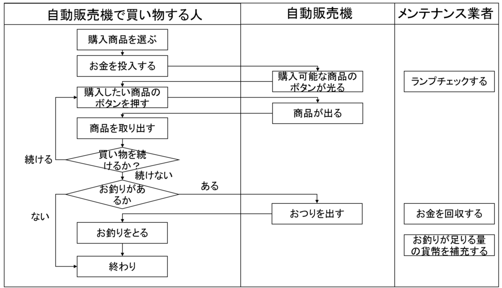 業務効率化に欠かせないSOP標準作業手順書 とは？マニュアルとの違い、作成のコツを見本で解説