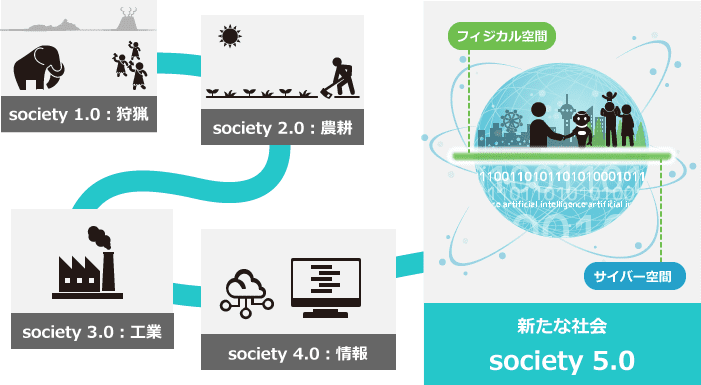 web3.0、industry4.0、Society 5.0等の体系化と経営的意味 - 株式会社日本経営開発研究所