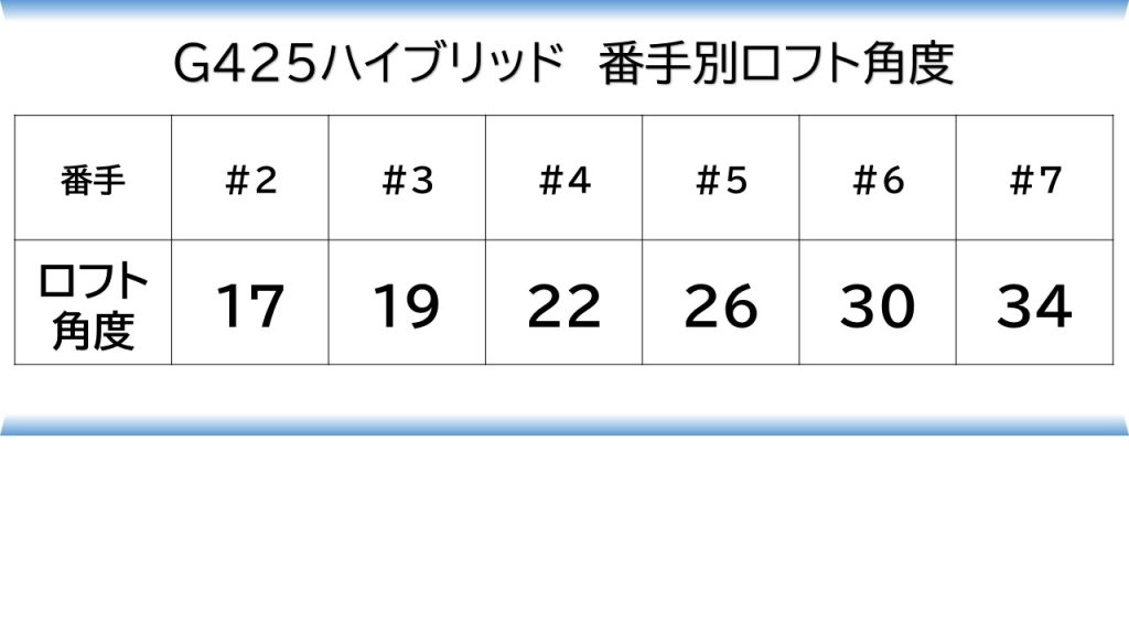 ユーティリティー番手ごとの飛距離の目安番手・ロフト角・飛距離まとめ表