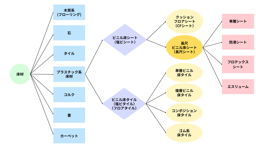 マンションの共用廊下の防水工事には長尺シートがおすすめ？工事費用や施工事例を交えて解説 – 住宅辞典