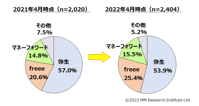 マネーフォワード クラウド会計・確定申告」に連動される仕訳は、どのような設定を行うと作成されますか？マネーフォワード クラウド請求書サポート